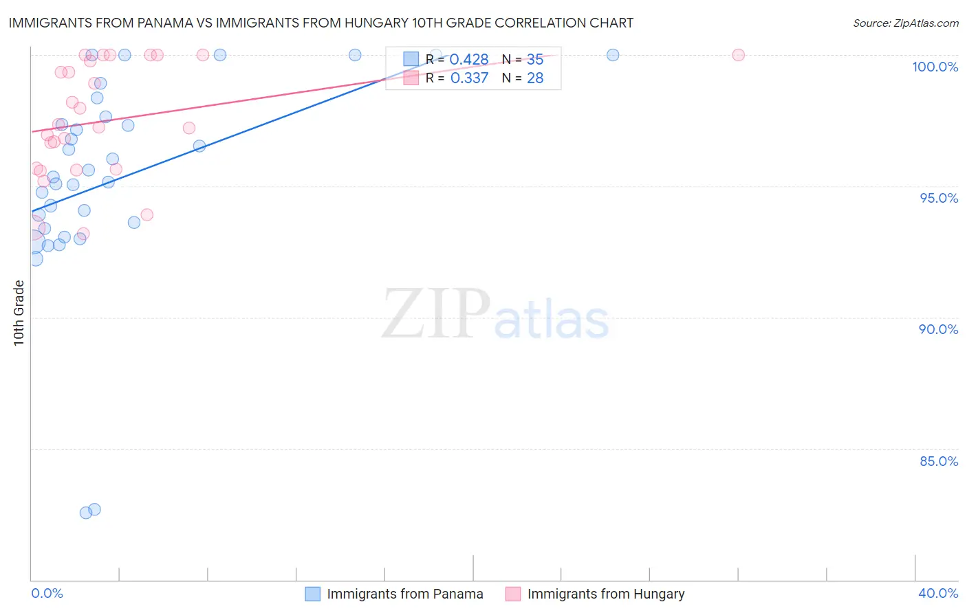 Immigrants from Panama vs Immigrants from Hungary 10th Grade