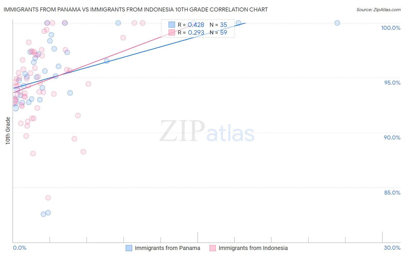 Immigrants from Panama vs Immigrants from Indonesia 10th Grade