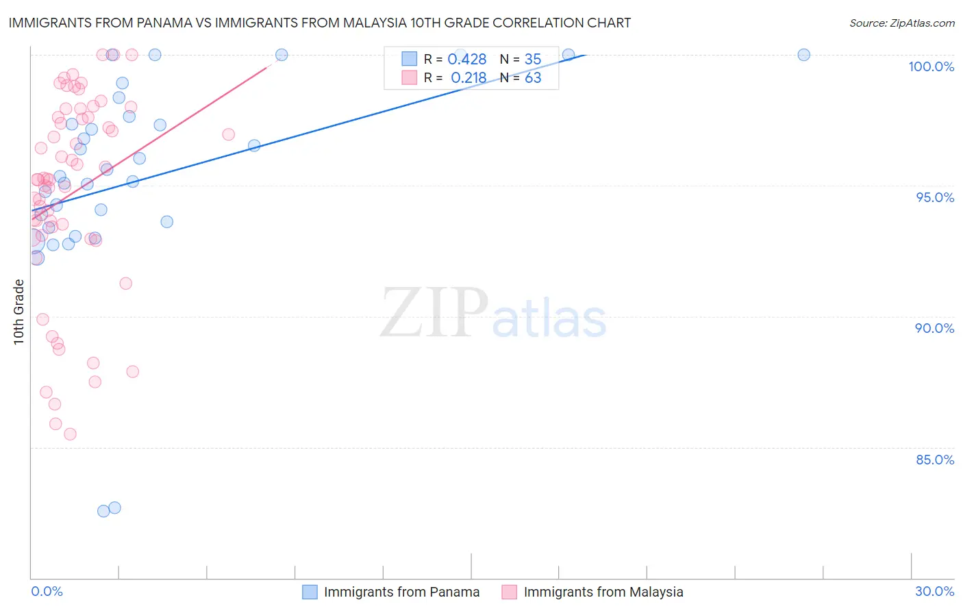 Immigrants from Panama vs Immigrants from Malaysia 10th Grade