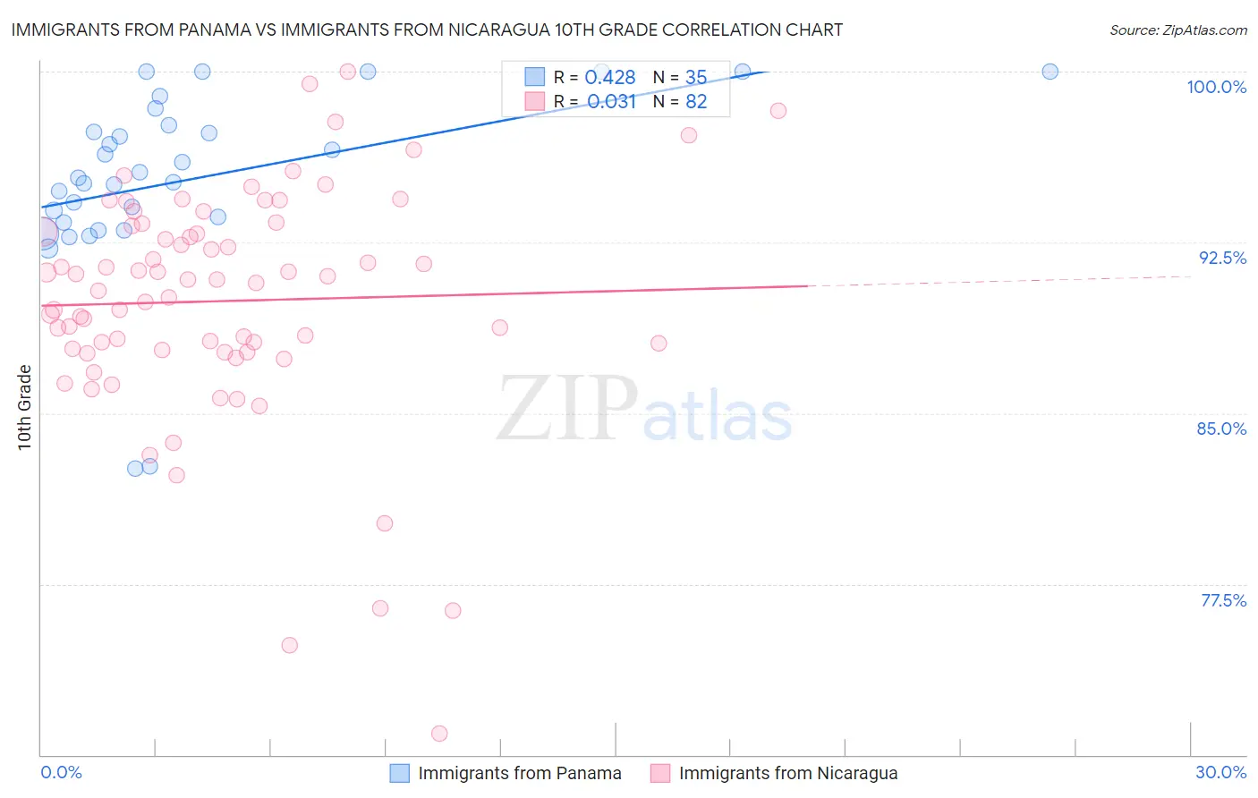 Immigrants from Panama vs Immigrants from Nicaragua 10th Grade