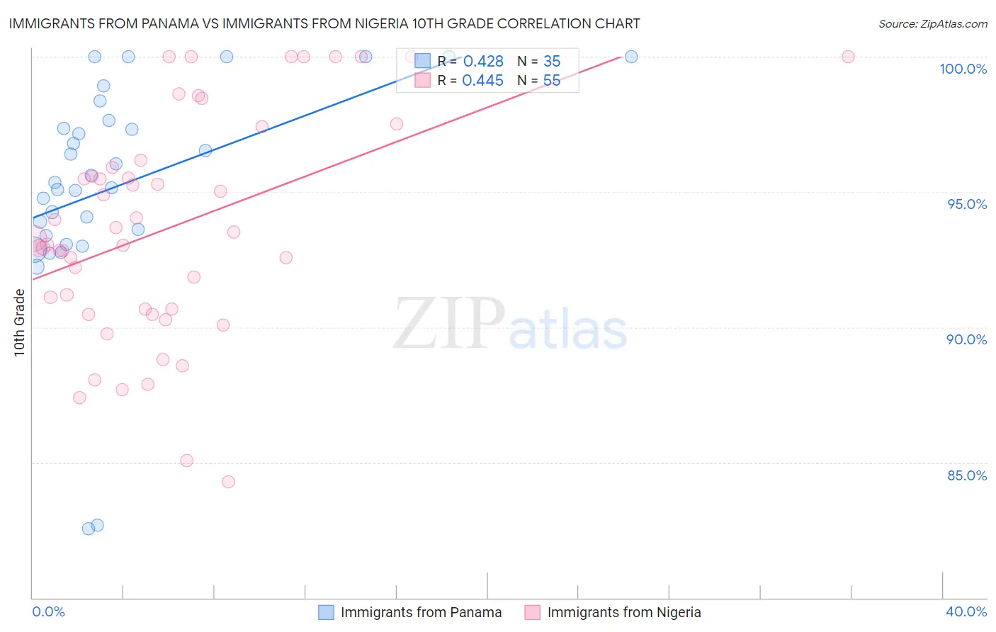 Immigrants from Panama vs Immigrants from Nigeria 10th Grade