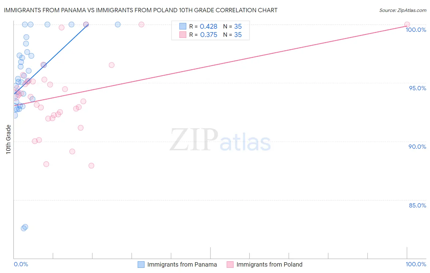 Immigrants from Panama vs Immigrants from Poland 10th Grade
