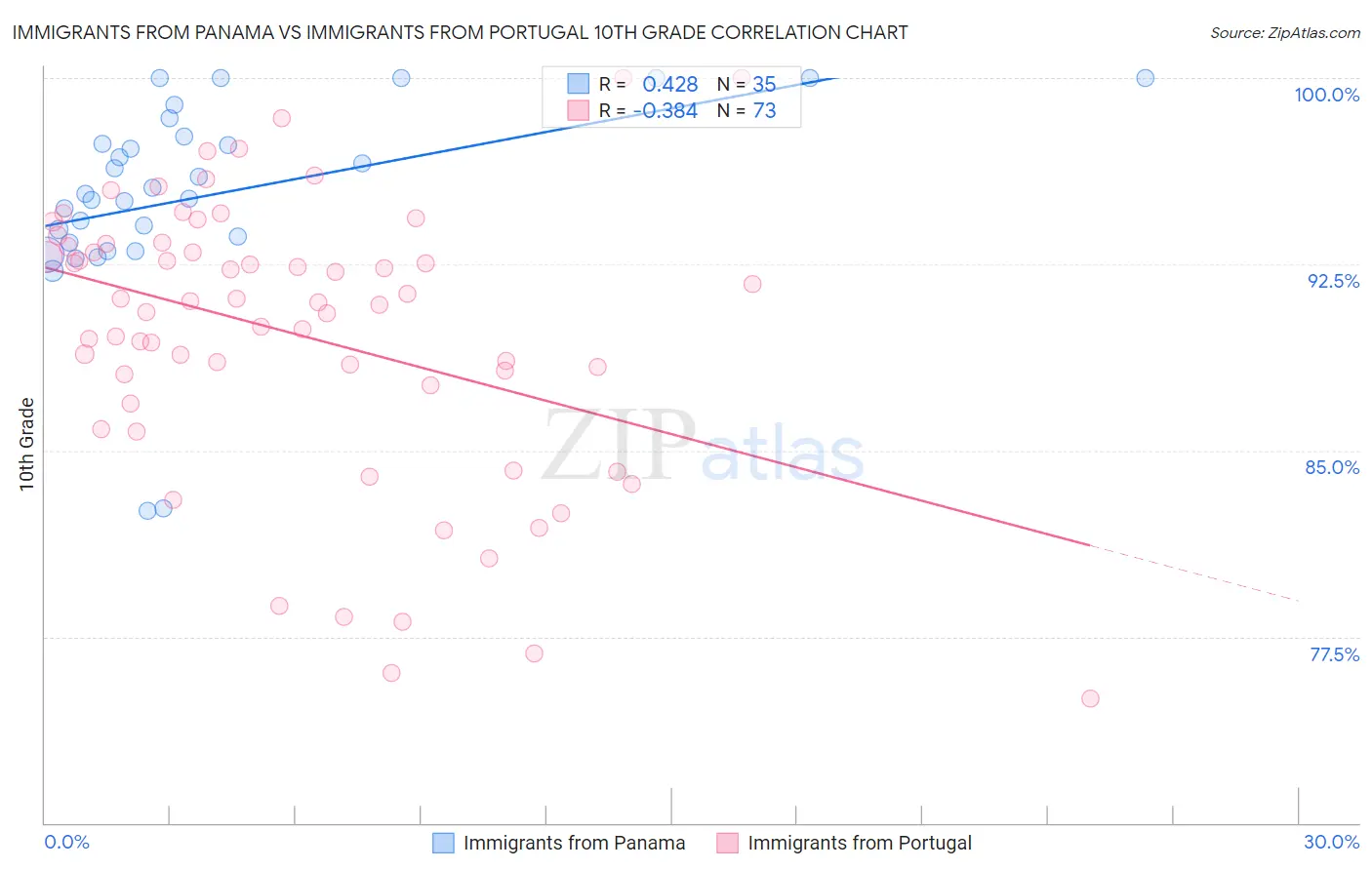 Immigrants from Panama vs Immigrants from Portugal 10th Grade