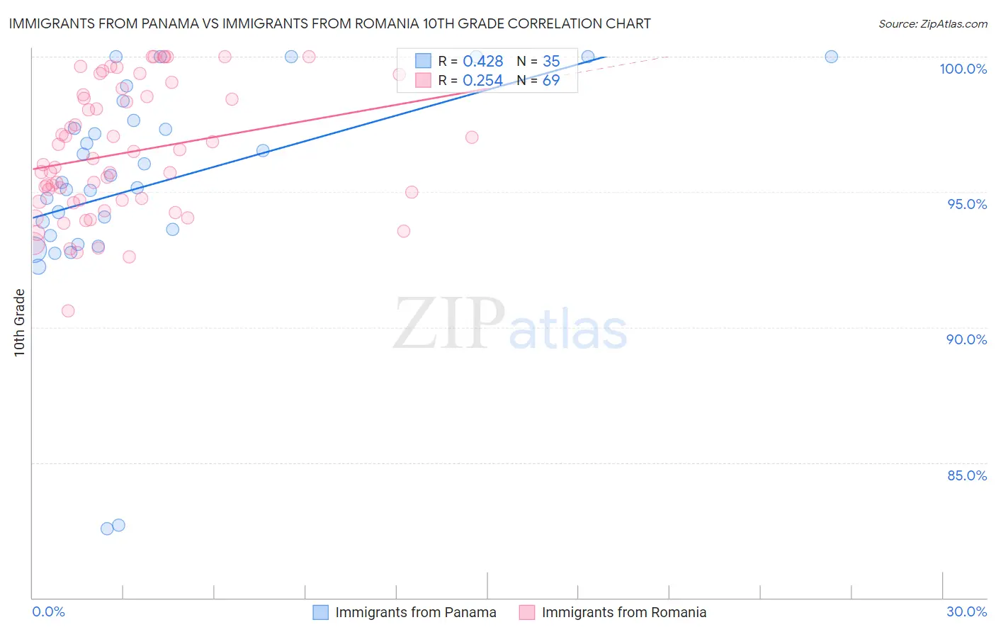 Immigrants from Panama vs Immigrants from Romania 10th Grade