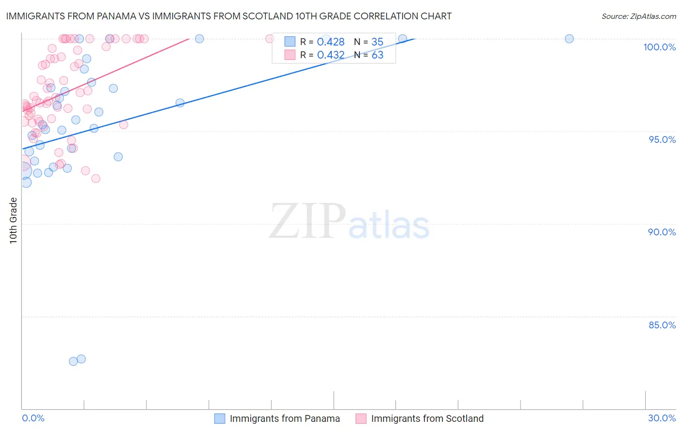Immigrants from Panama vs Immigrants from Scotland 10th Grade