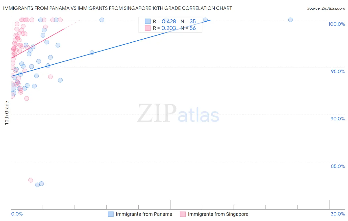 Immigrants from Panama vs Immigrants from Singapore 10th Grade