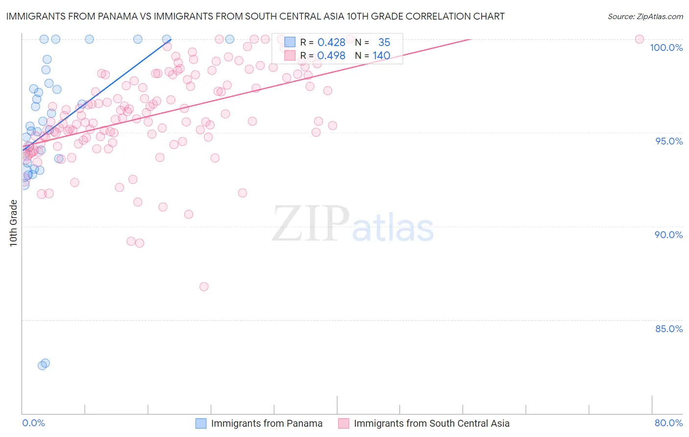 Immigrants from Panama vs Immigrants from South Central Asia 10th Grade
