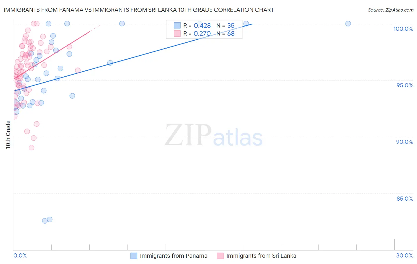 Immigrants from Panama vs Immigrants from Sri Lanka 10th Grade