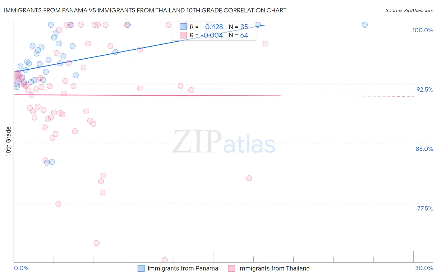 Immigrants from Panama vs Immigrants from Thailand 10th Grade
