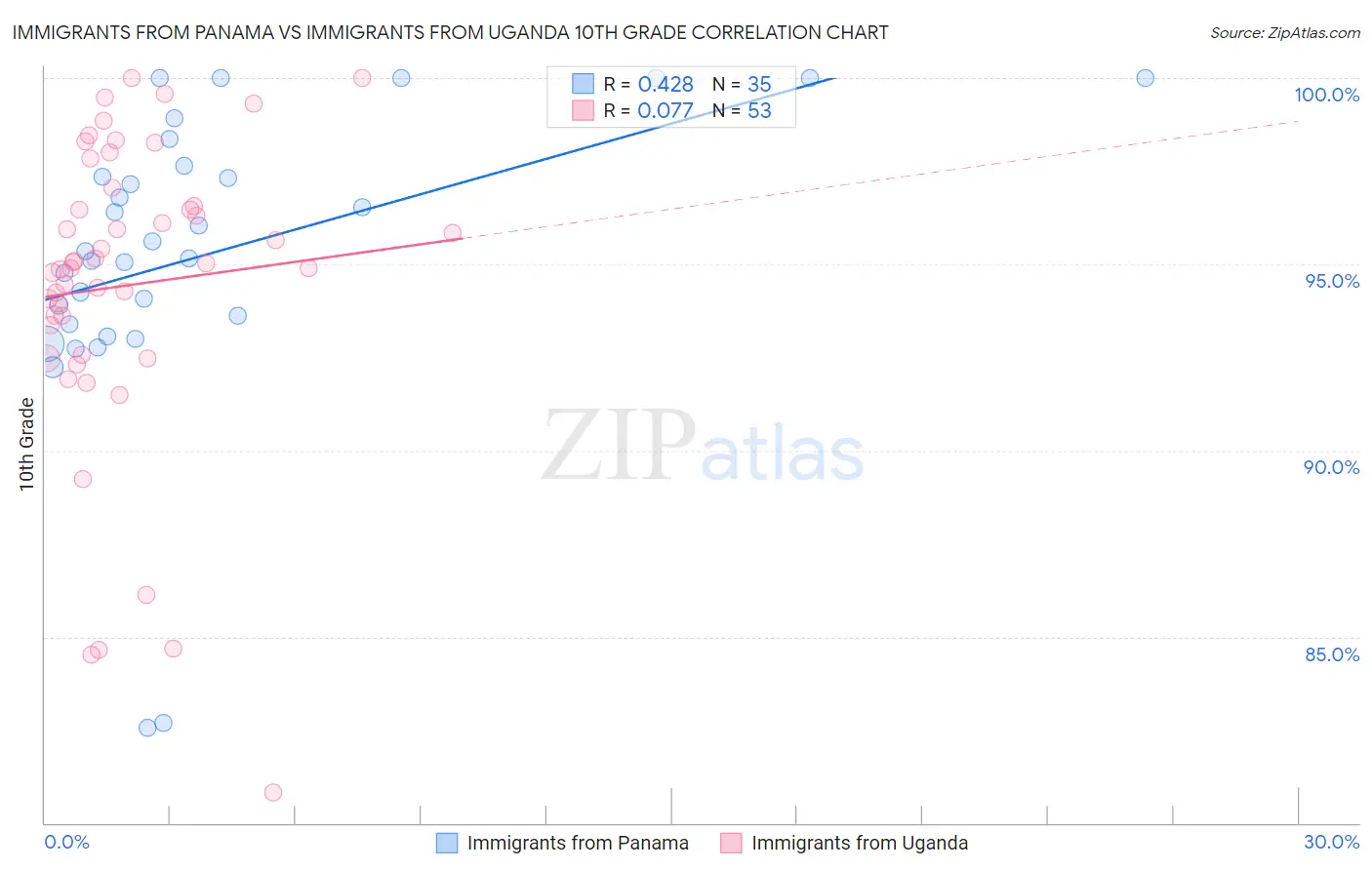 Immigrants from Panama vs Immigrants from Uganda 10th Grade