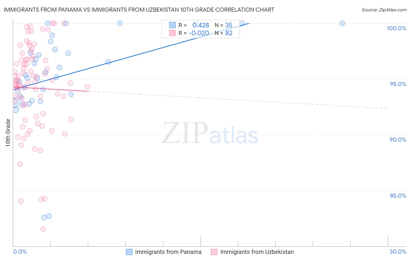 Immigrants from Panama vs Immigrants from Uzbekistan 10th Grade