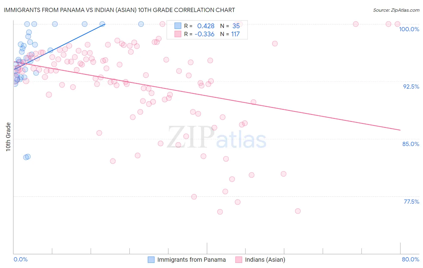 Immigrants from Panama vs Indian (Asian) 10th Grade