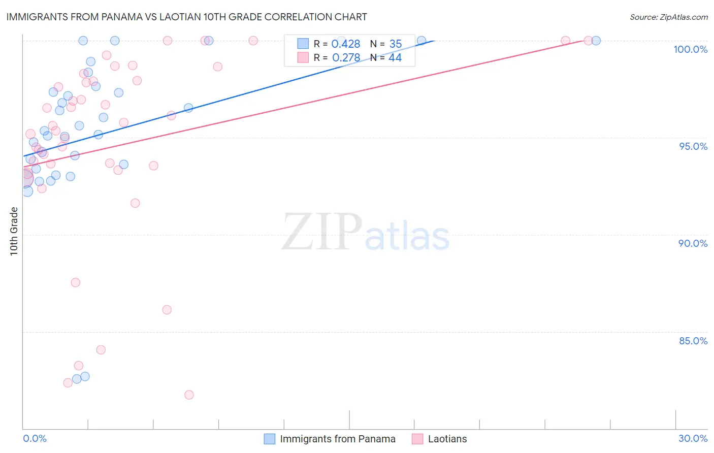 Immigrants from Panama vs Laotian 10th Grade