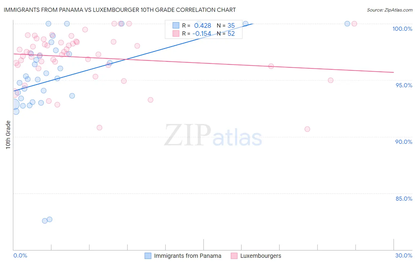 Immigrants from Panama vs Luxembourger 10th Grade