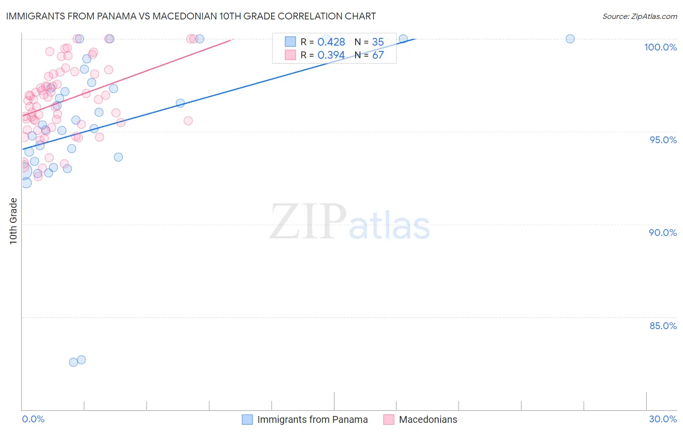 Immigrants from Panama vs Macedonian 10th Grade