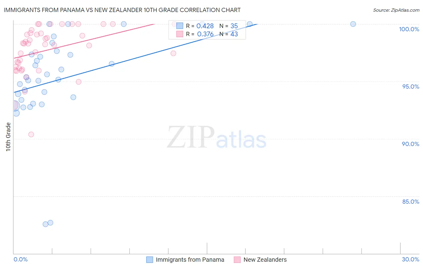 Immigrants from Panama vs New Zealander 10th Grade