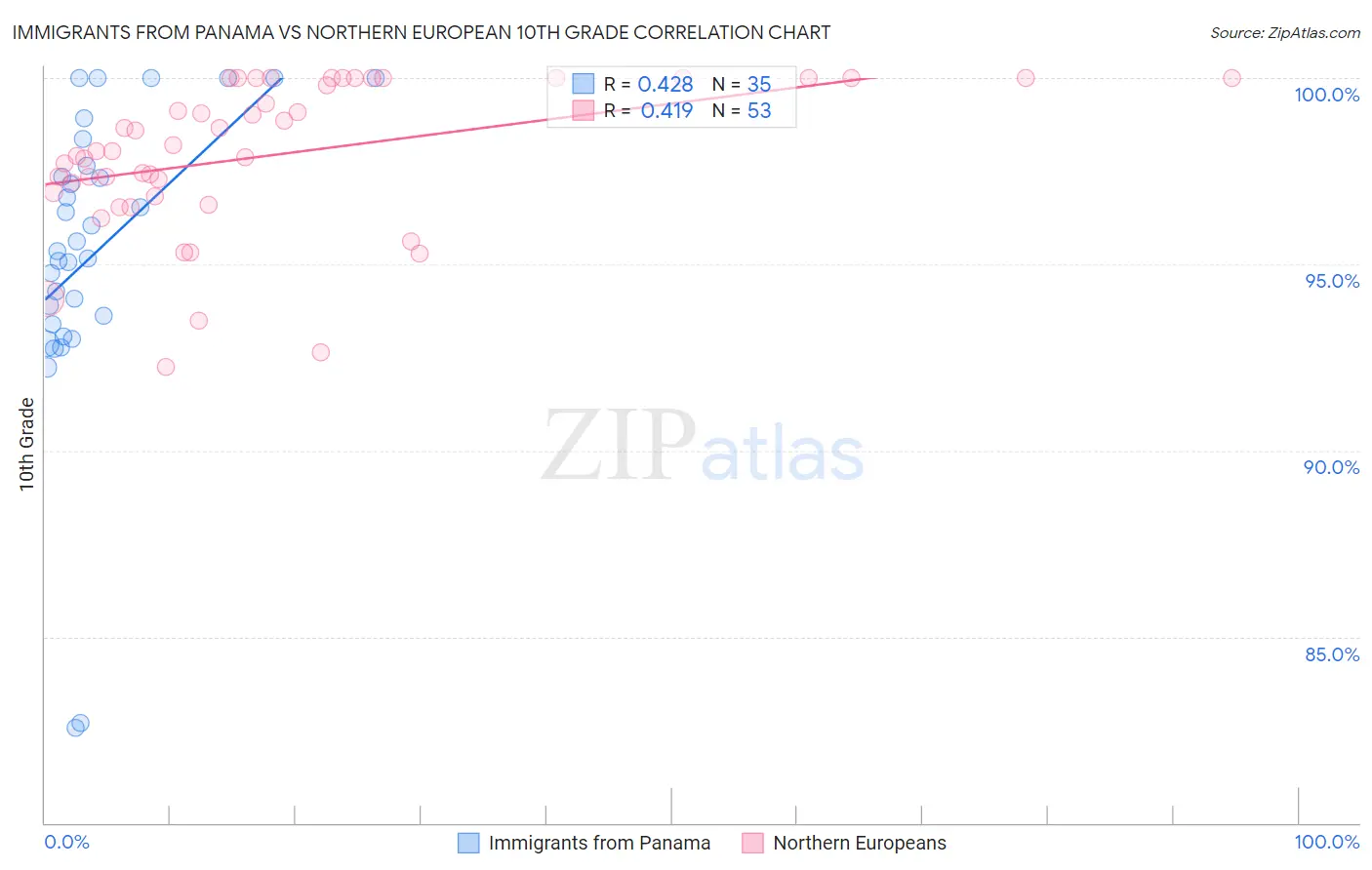 Immigrants from Panama vs Northern European 10th Grade