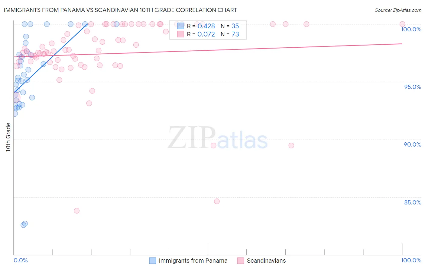 Immigrants from Panama vs Scandinavian 10th Grade