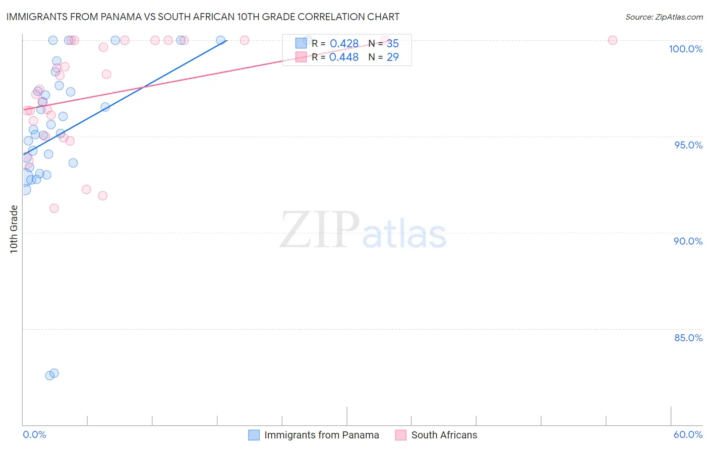 Immigrants from Panama vs South African 10th Grade
