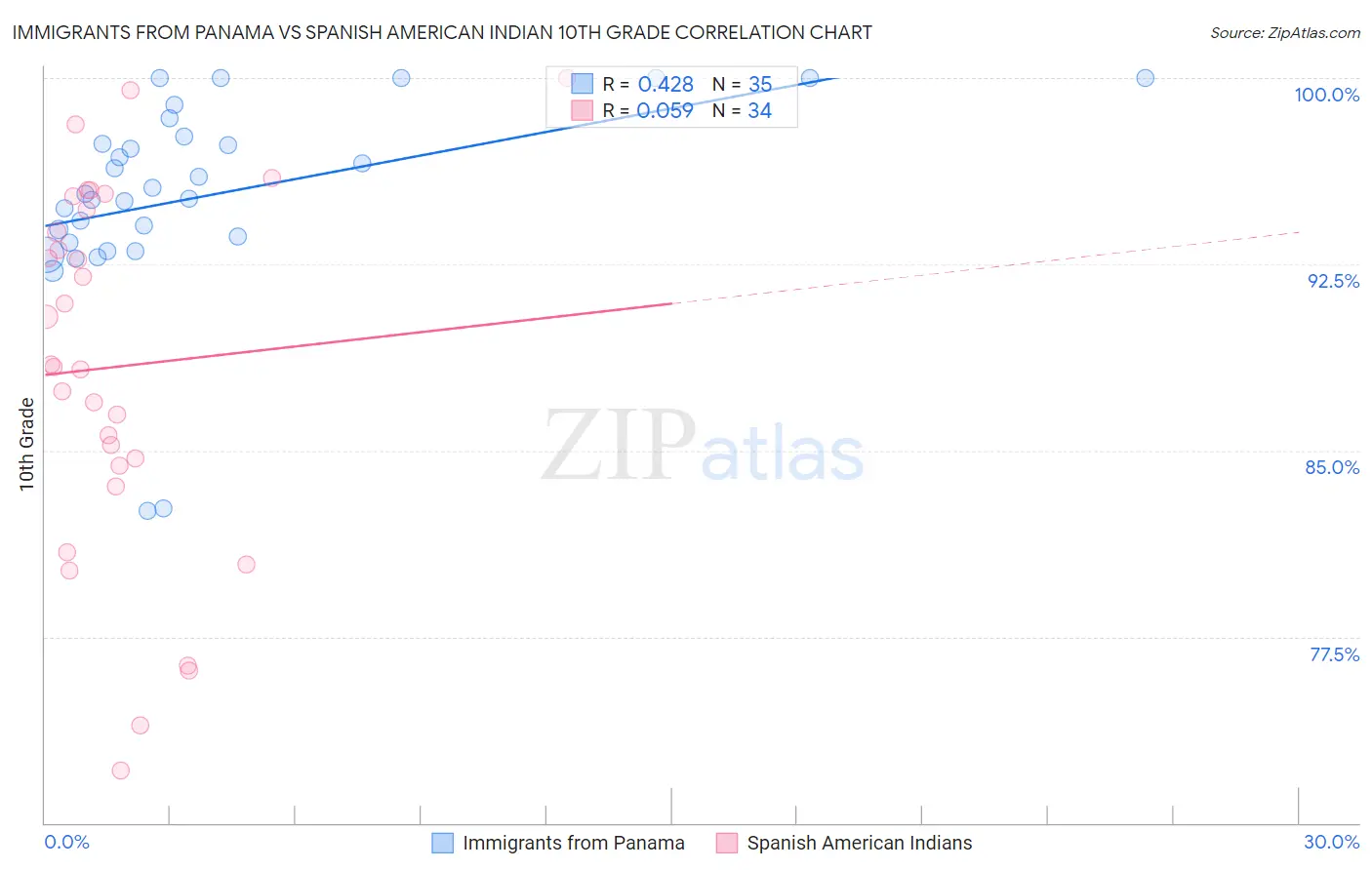 Immigrants from Panama vs Spanish American Indian 10th Grade
