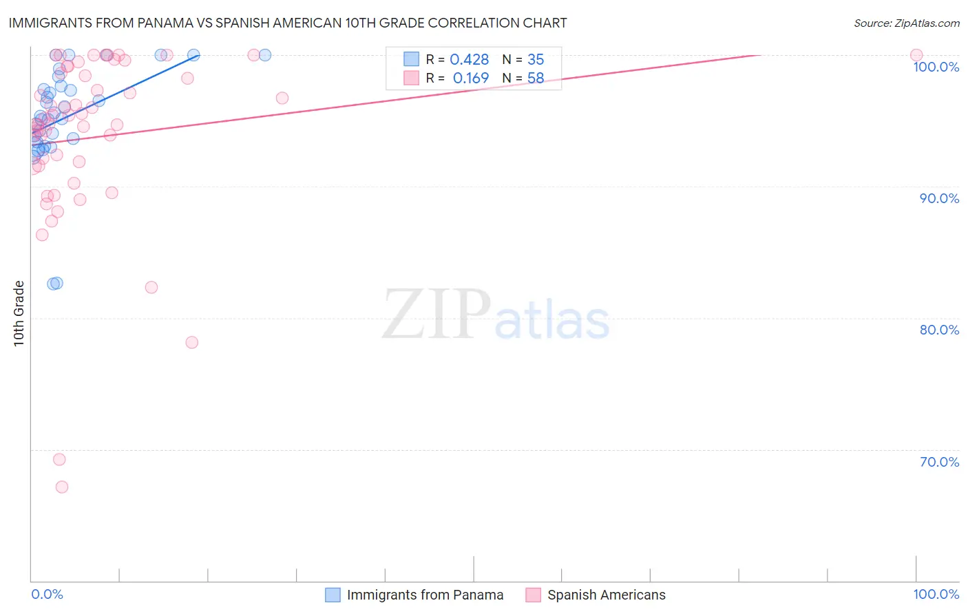 Immigrants from Panama vs Spanish American 10th Grade