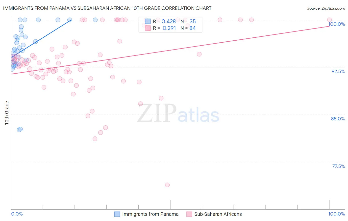 Immigrants from Panama vs Subsaharan African 10th Grade