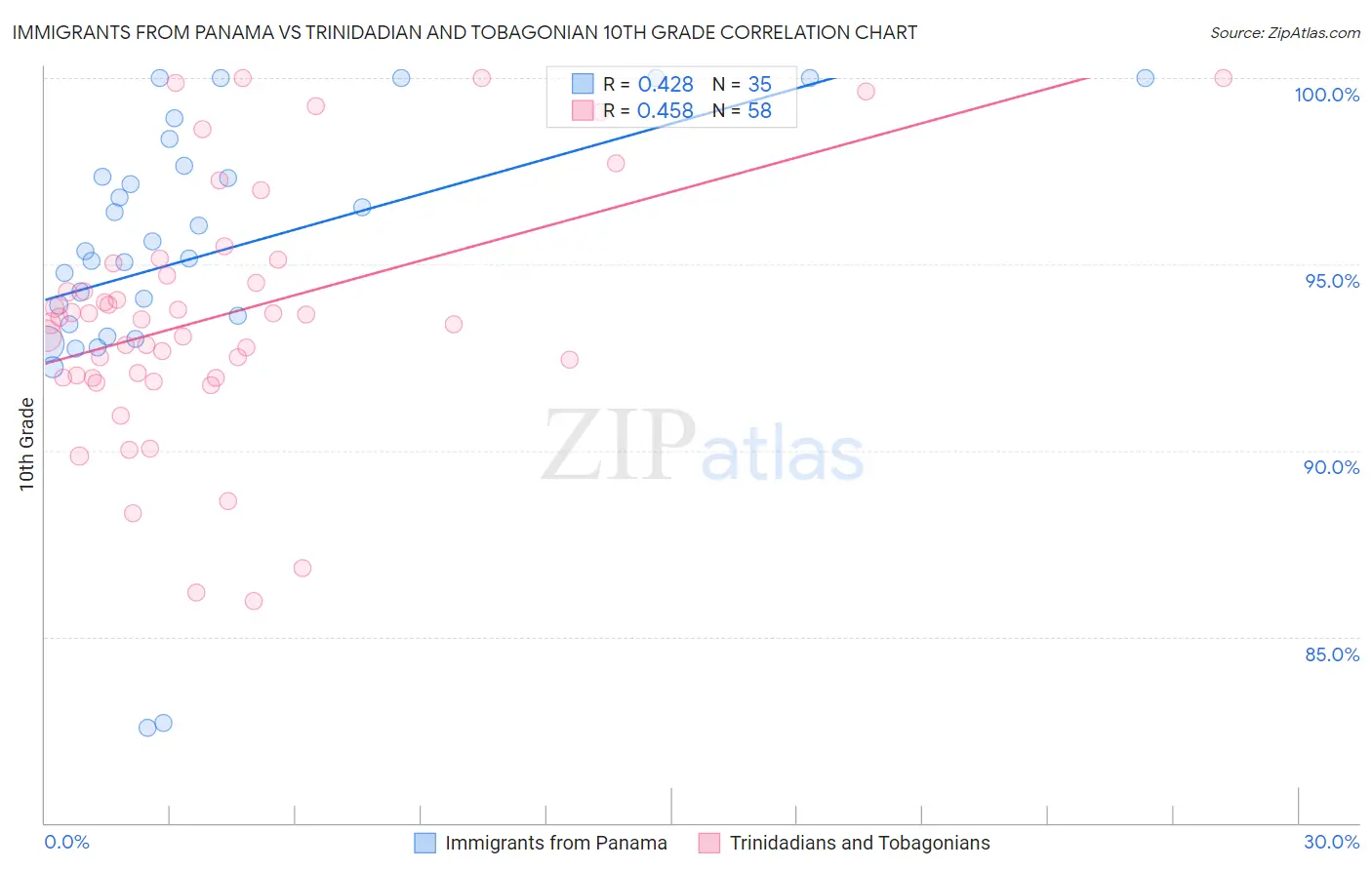 Immigrants from Panama vs Trinidadian and Tobagonian 10th Grade