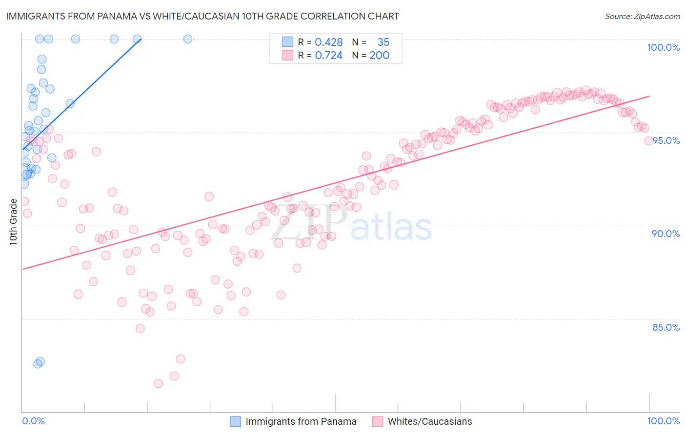 Immigrants from Panama vs White/Caucasian 10th Grade