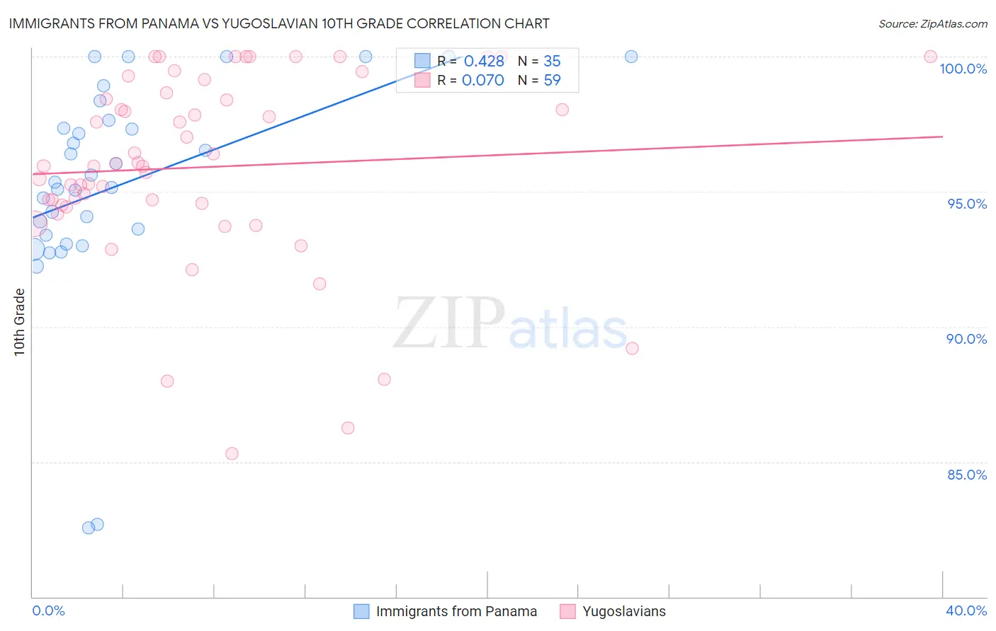 Immigrants from Panama vs Yugoslavian 10th Grade