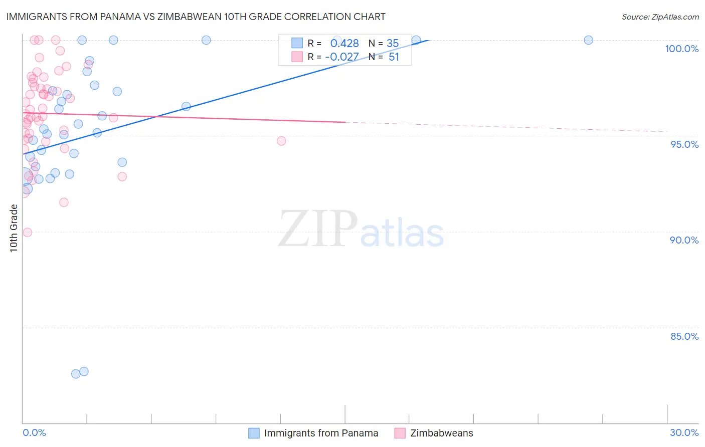 Immigrants from Panama vs Zimbabwean 10th Grade