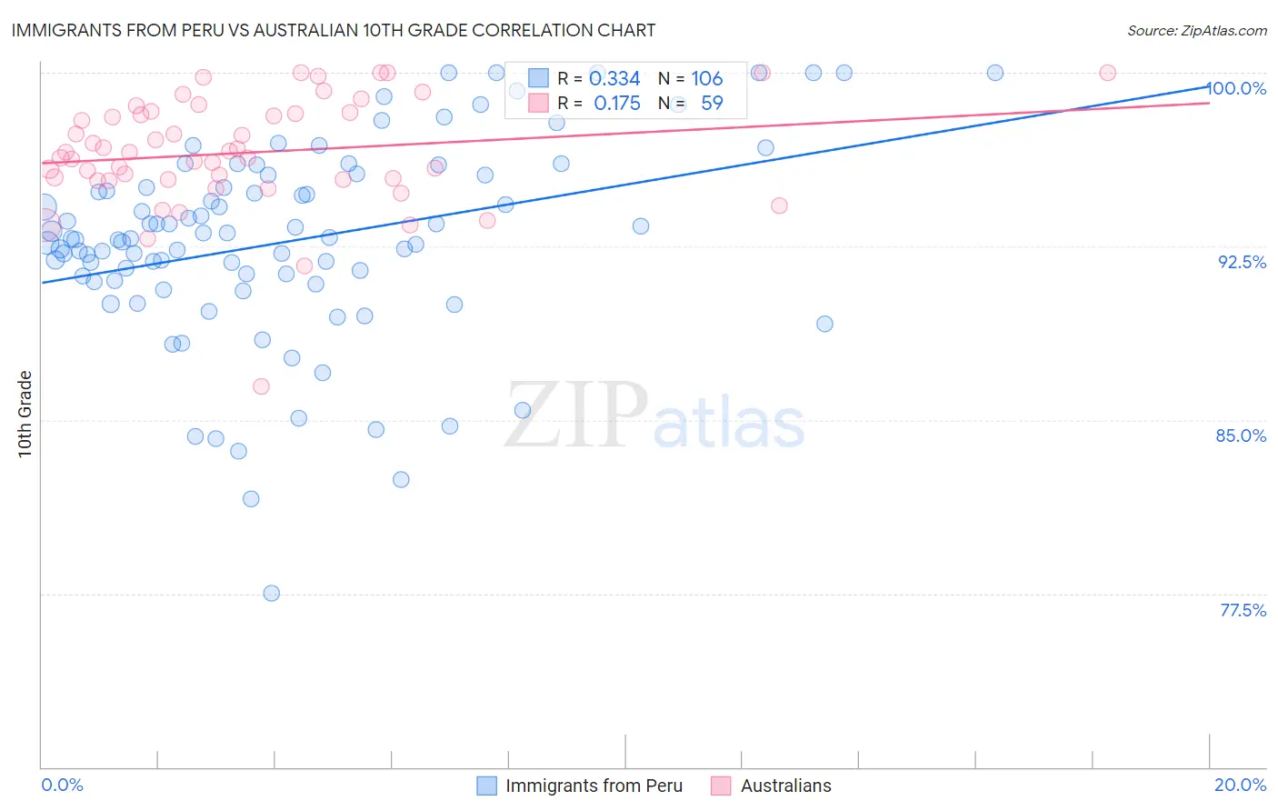 Immigrants from Peru vs Australian 10th Grade