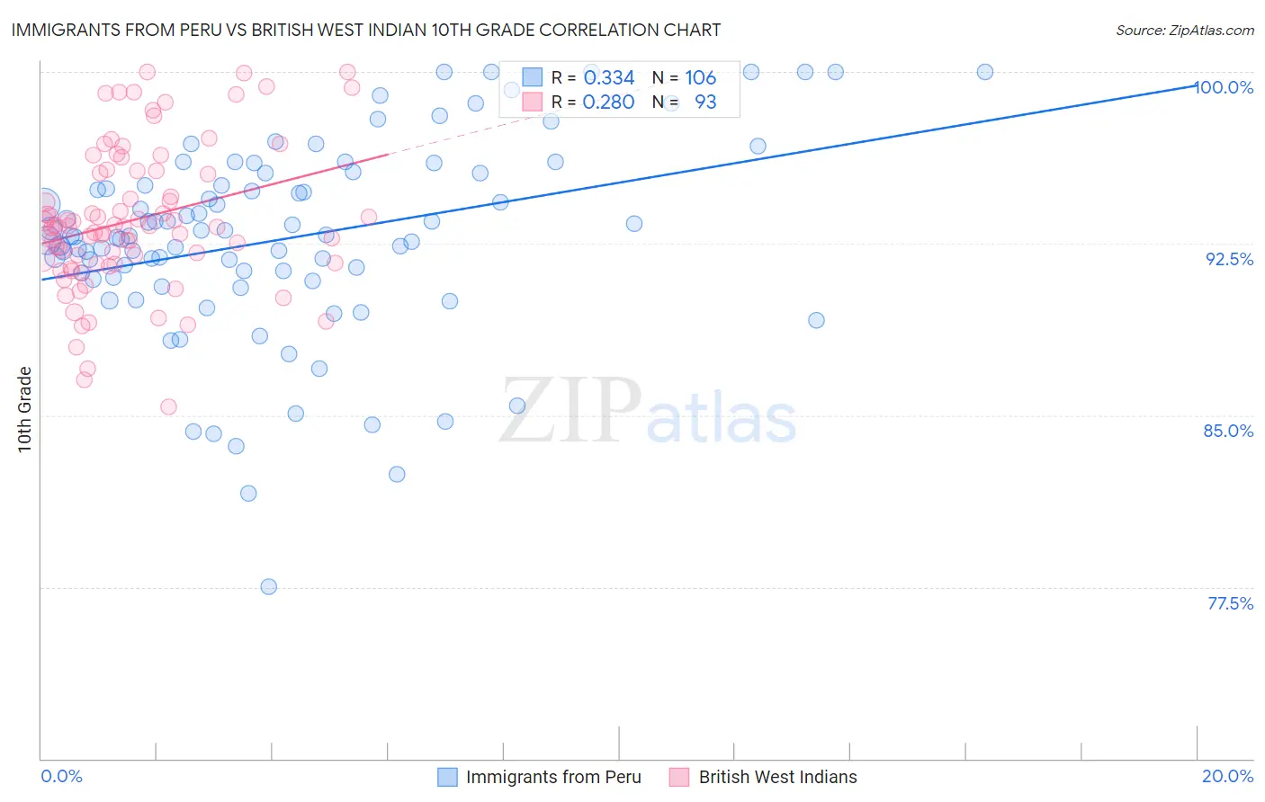 Immigrants from Peru vs British West Indian 10th Grade