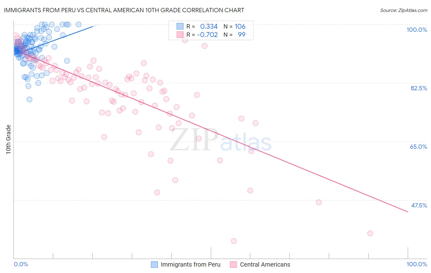 Immigrants from Peru vs Central American 10th Grade
