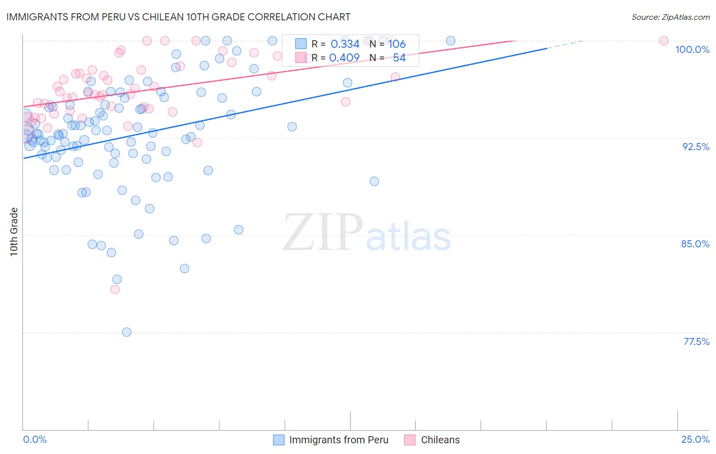 Immigrants from Peru vs Chilean 10th Grade