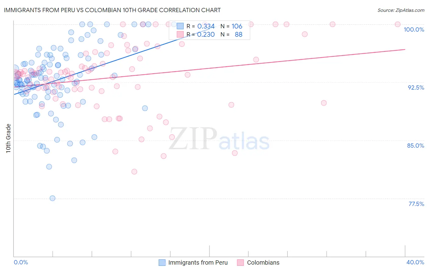 Immigrants from Peru vs Colombian 10th Grade
