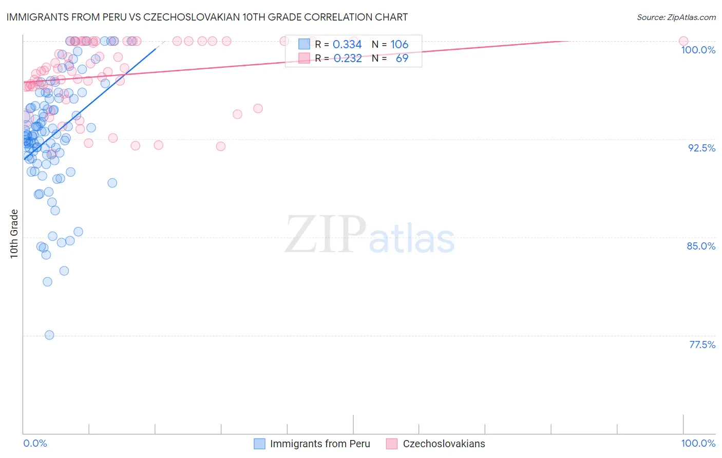 Immigrants from Peru vs Czechoslovakian 10th Grade