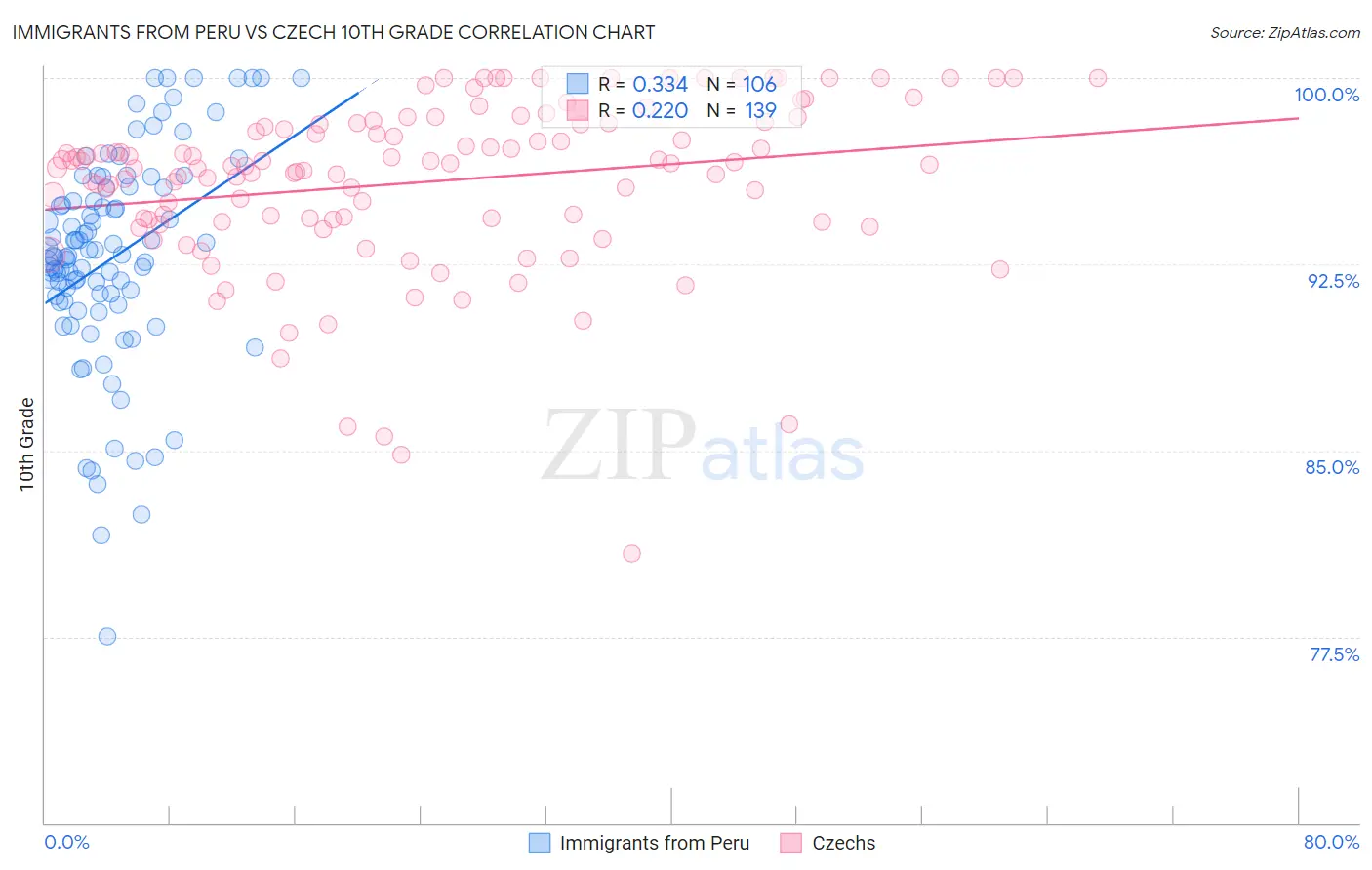 Immigrants from Peru vs Czech 10th Grade