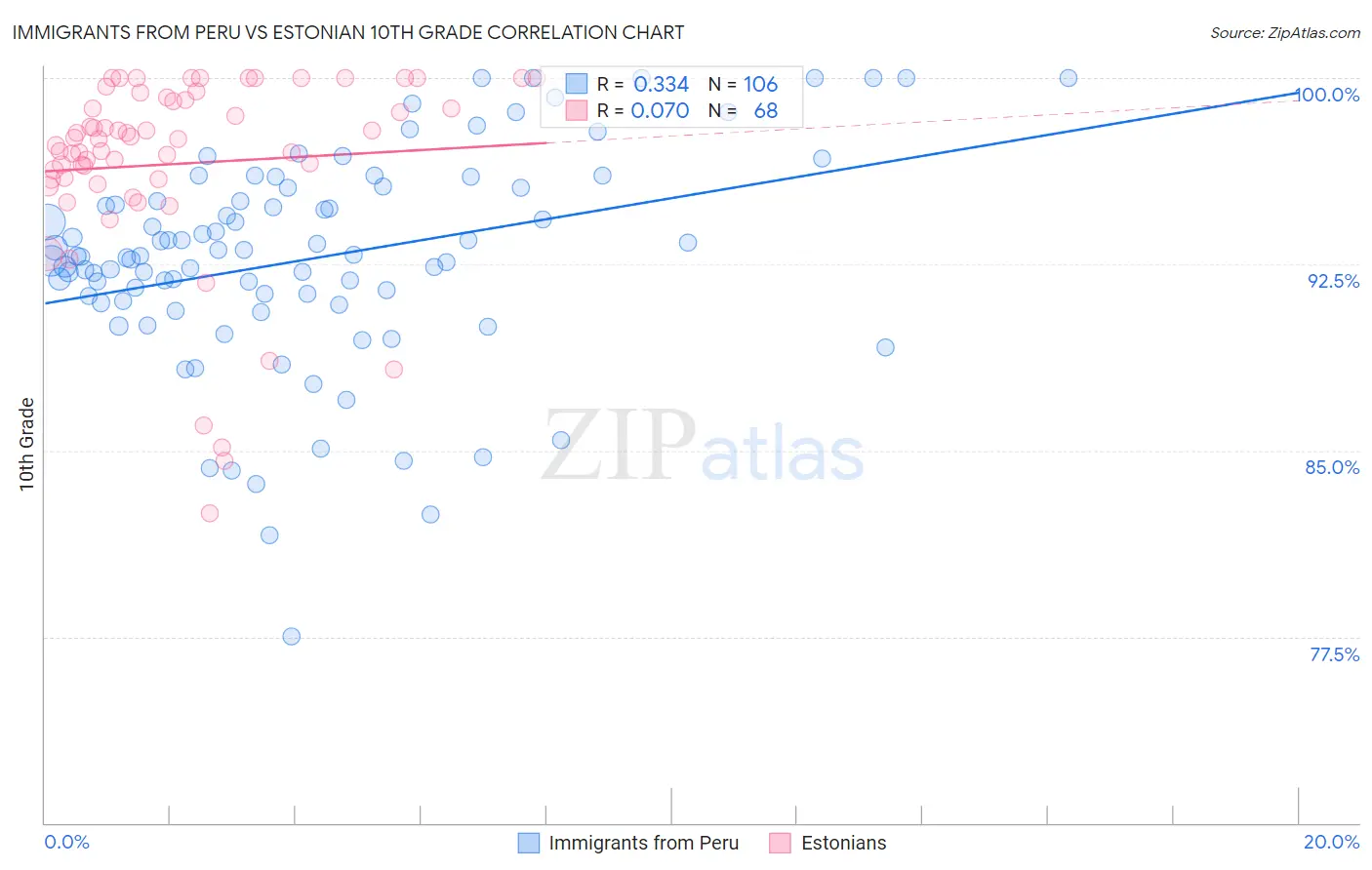 Immigrants from Peru vs Estonian 10th Grade