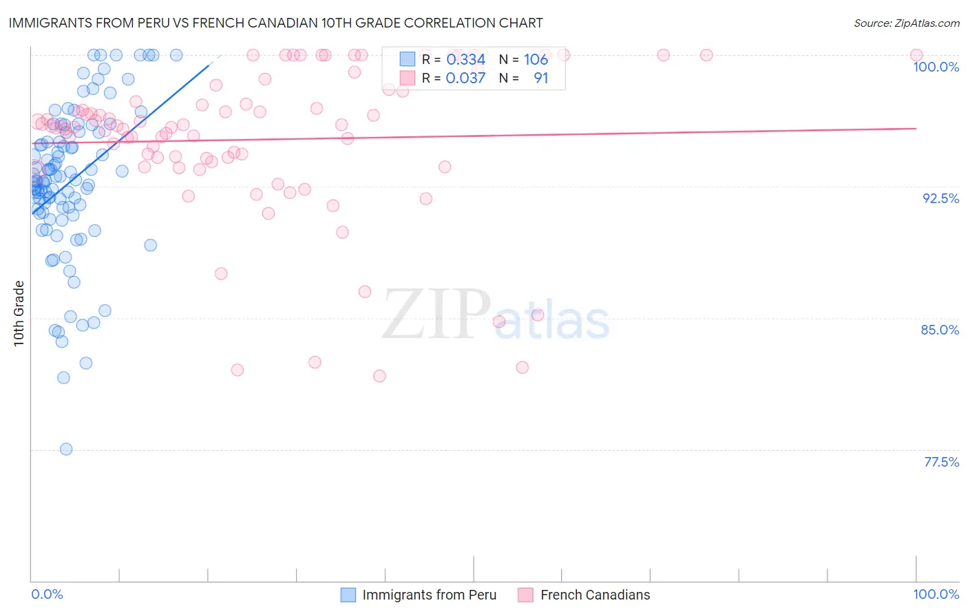 Immigrants from Peru vs French Canadian 10th Grade