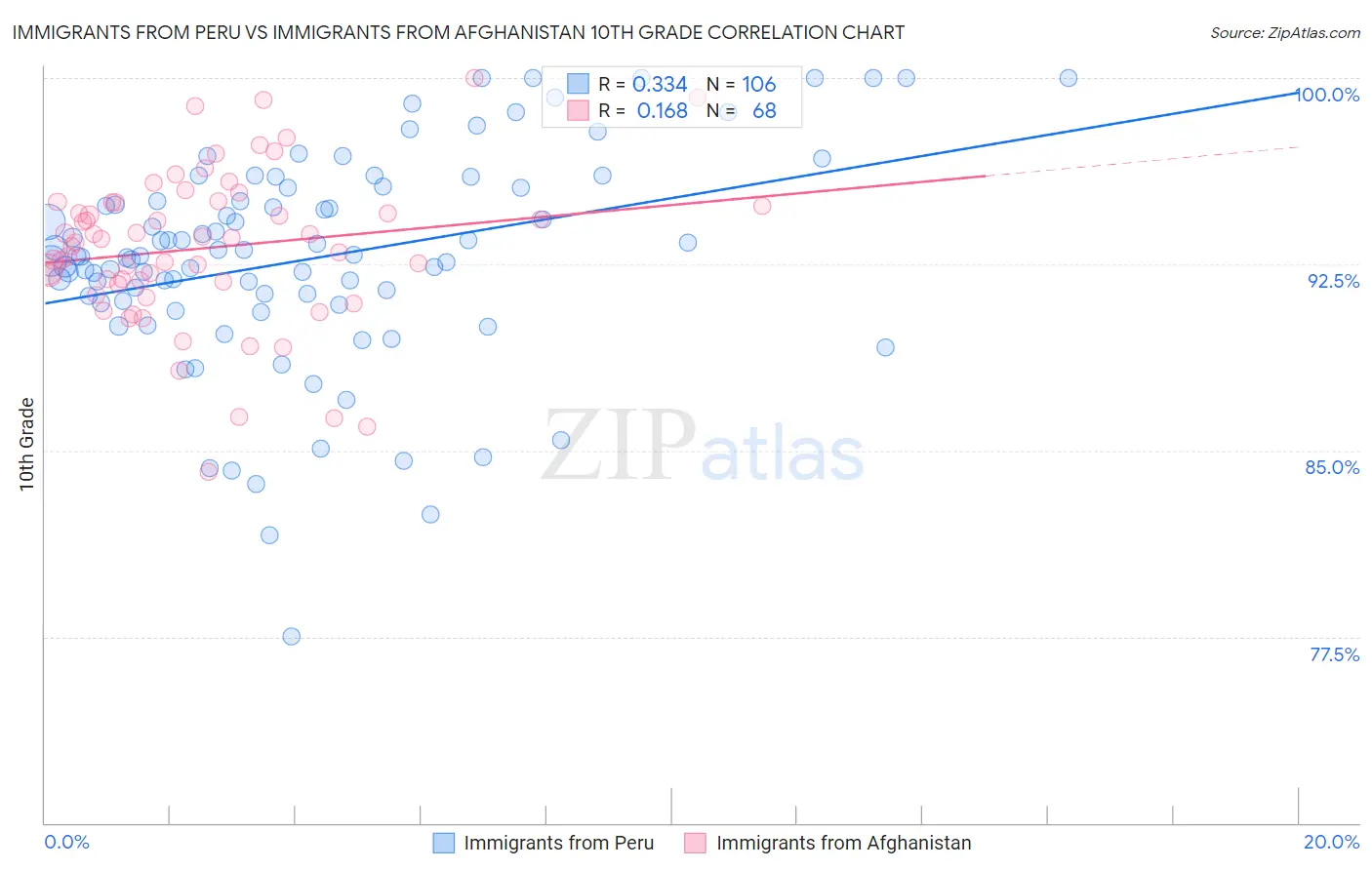 Immigrants from Peru vs Immigrants from Afghanistan 10th Grade