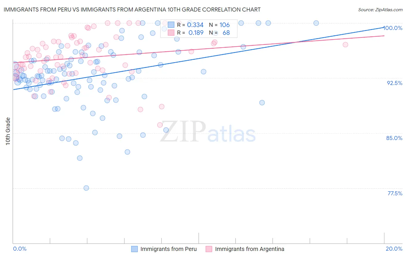 Immigrants from Peru vs Immigrants from Argentina 10th Grade
