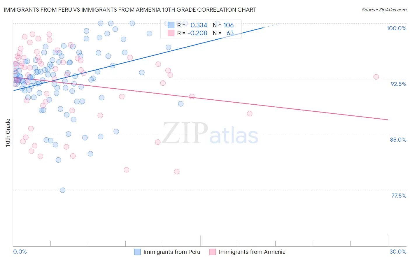 Immigrants from Peru vs Immigrants from Armenia 10th Grade