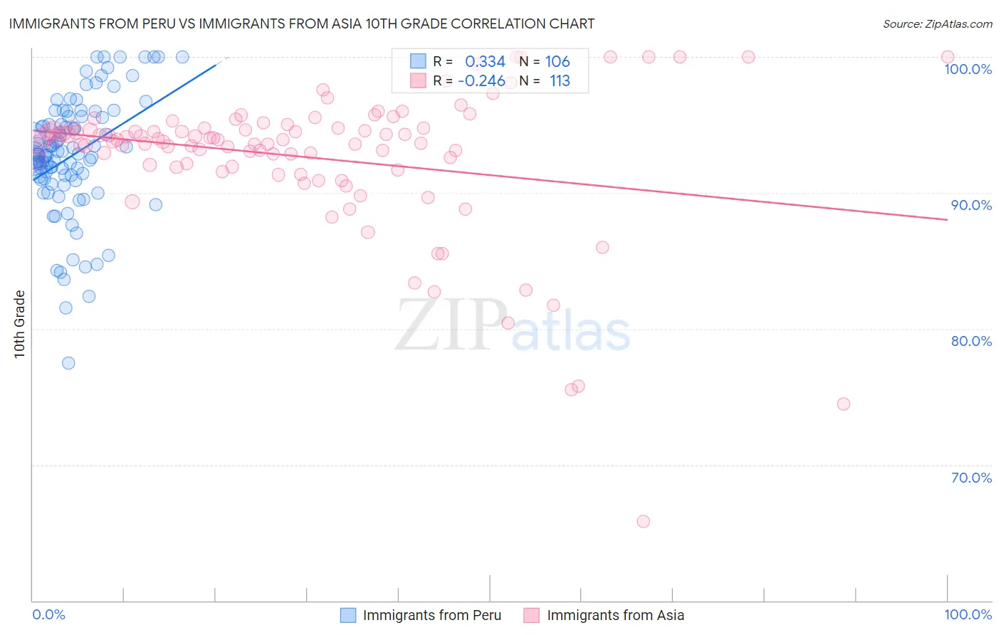 Immigrants from Peru vs Immigrants from Asia 10th Grade