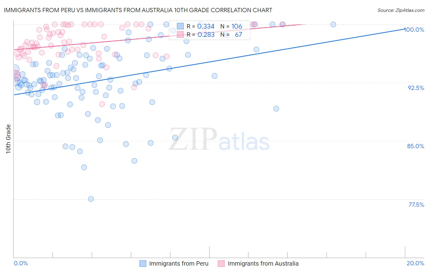 Immigrants from Peru vs Immigrants from Australia 10th Grade