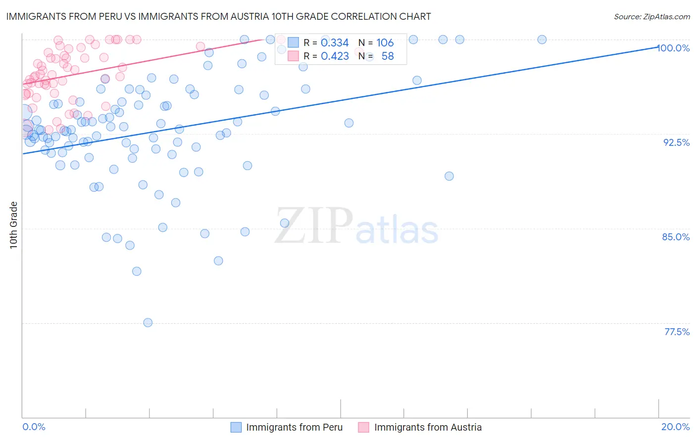 Immigrants from Peru vs Immigrants from Austria 10th Grade