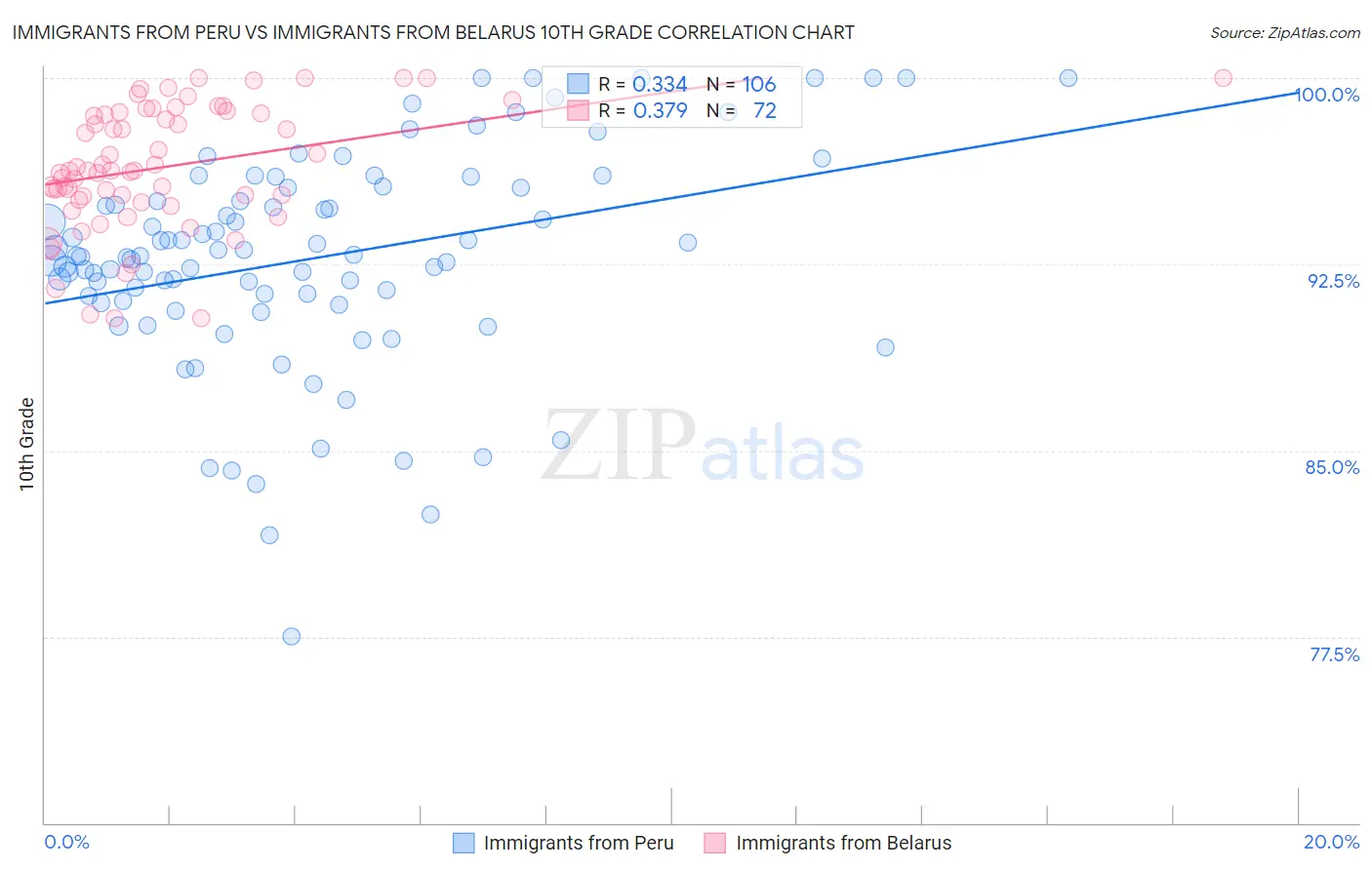 Immigrants from Peru vs Immigrants from Belarus 10th Grade