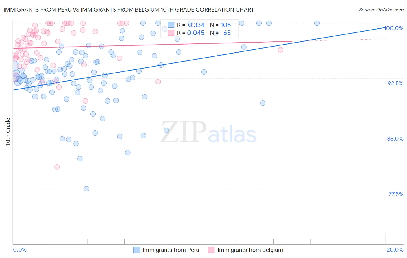 Immigrants from Peru vs Immigrants from Belgium 10th Grade