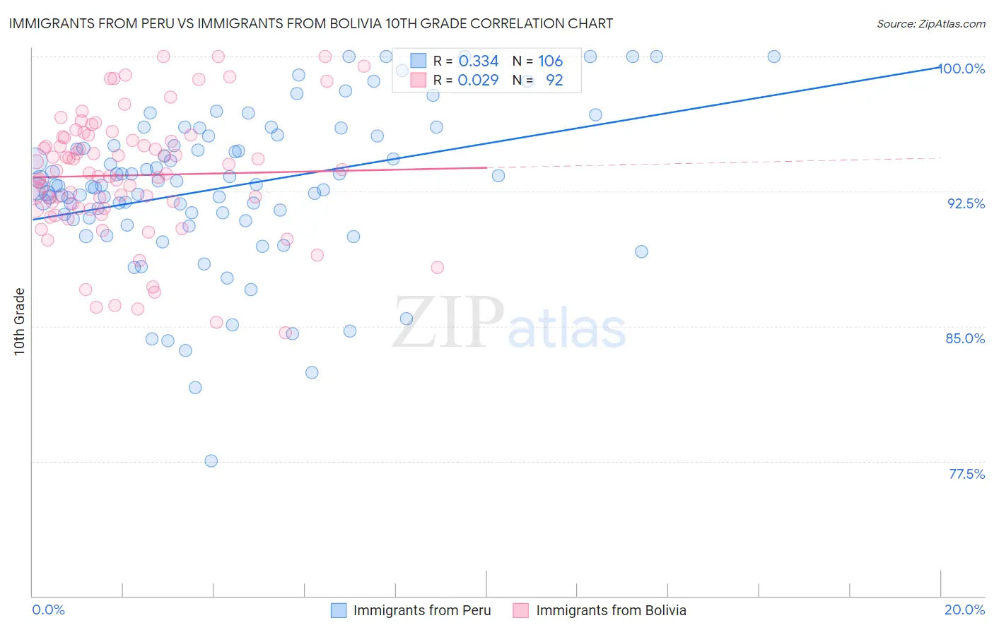 Immigrants from Peru vs Immigrants from Bolivia 10th Grade