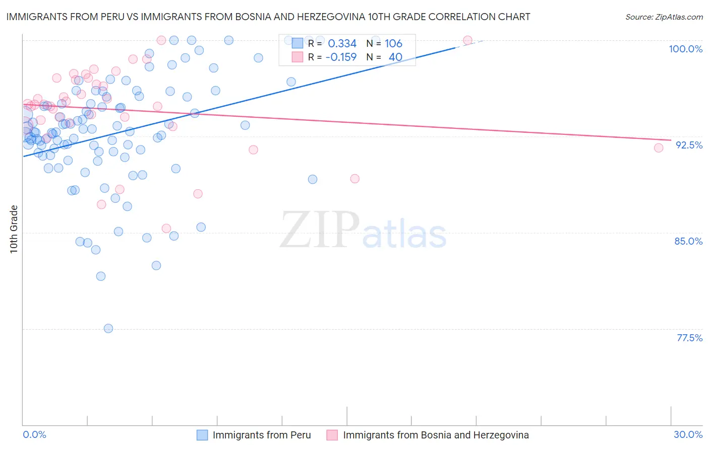 Immigrants from Peru vs Immigrants from Bosnia and Herzegovina 10th Grade