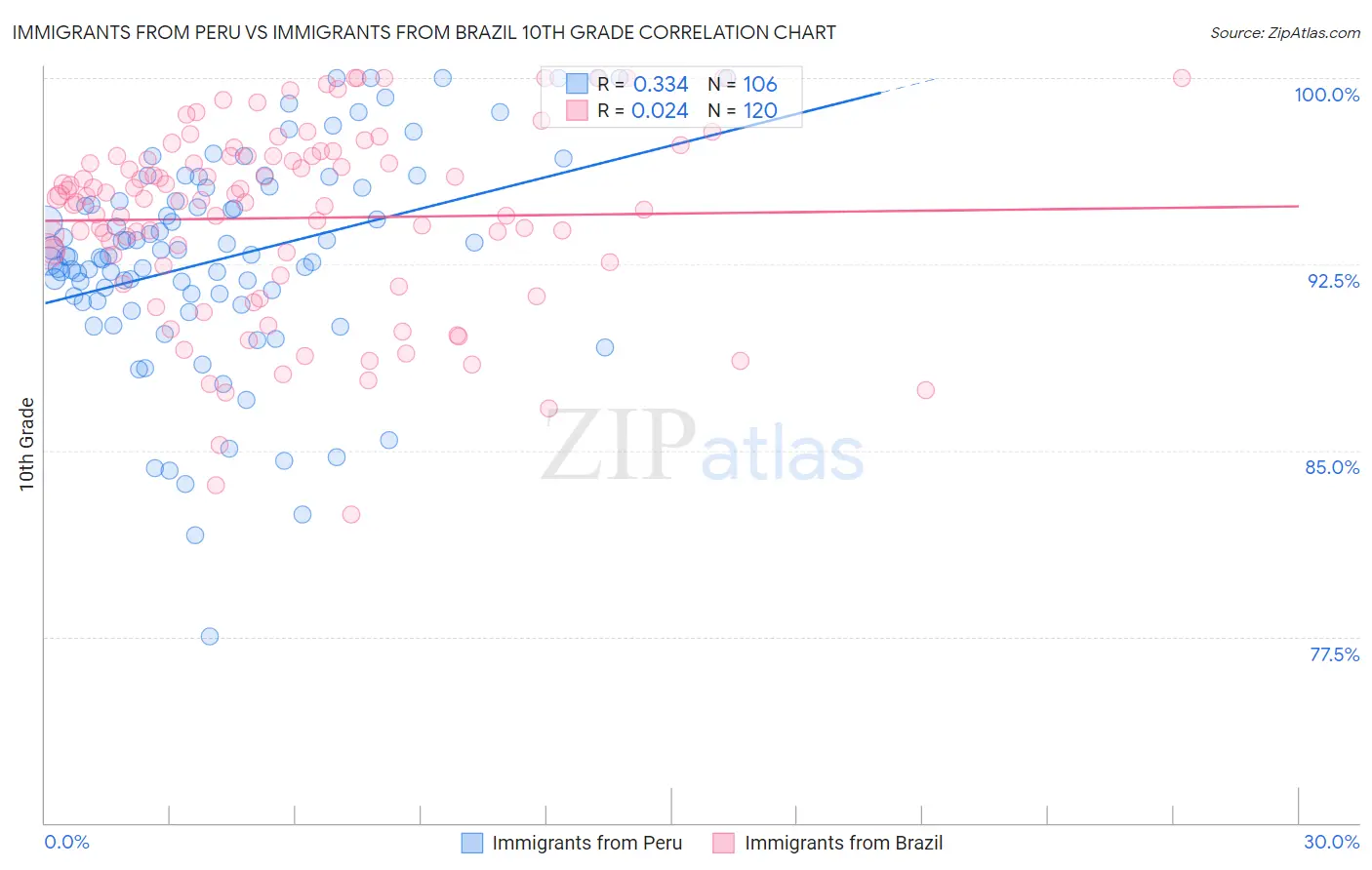 Immigrants from Peru vs Immigrants from Brazil 10th Grade